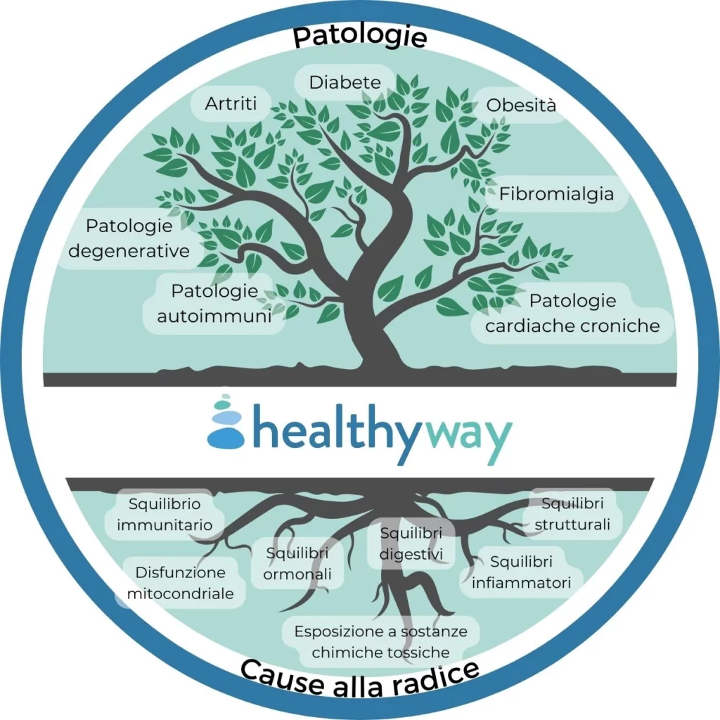Albero in cui sulle foglie sono rappresentate le patologie. Le radici sono le cause che vengono indagate dalla medicina funzionale.