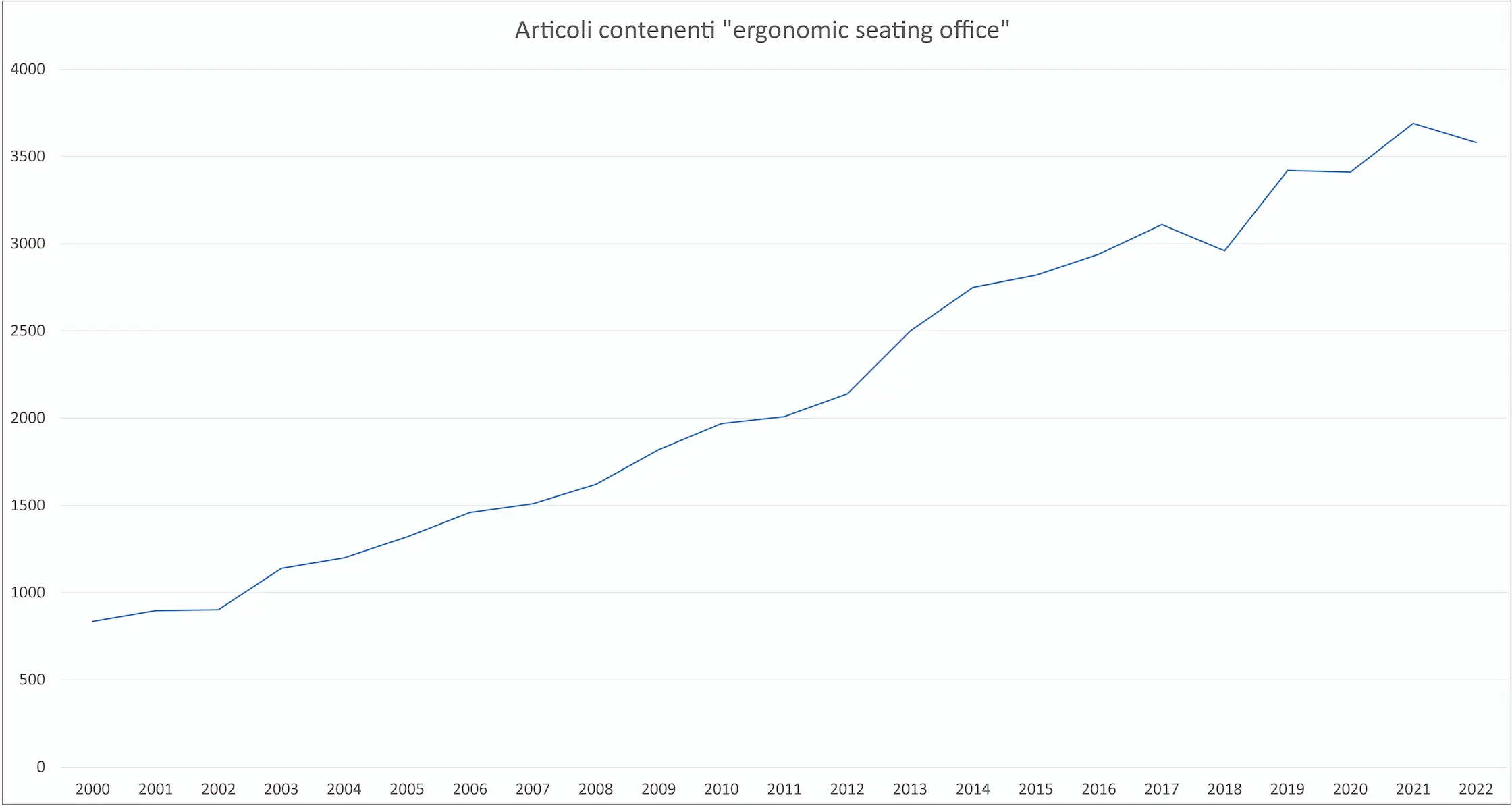 Grafico articoli google scholar con "ergonomic seating office" negli ultimi 20 anni che dimostra l'aumento delle pubblicazioni in tal senso